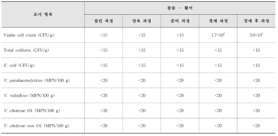 통영 도천위판장 어류 미생물학적 조사(2017. 07. 19.)