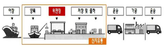 산지 위판장의 유통 범위