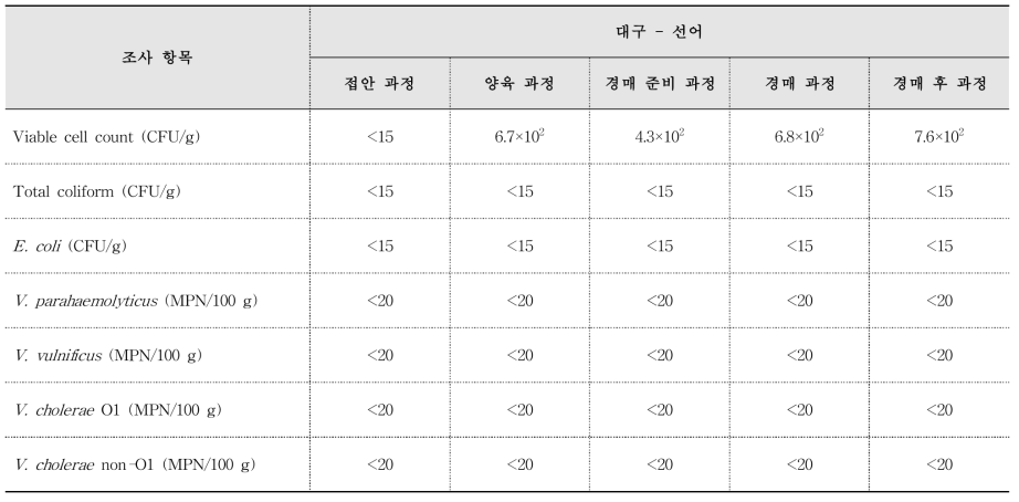 포항 구룡포위판장 어류 미생물학적 조사(2017. 07. 27.)