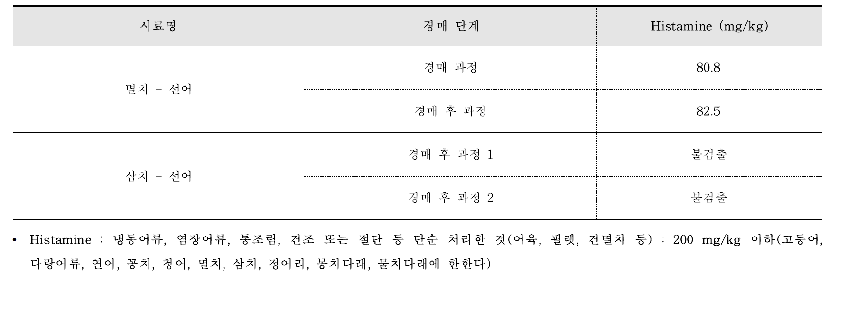 포항 구룡포위판장 Histamine 조사(2017. 09. 15.)