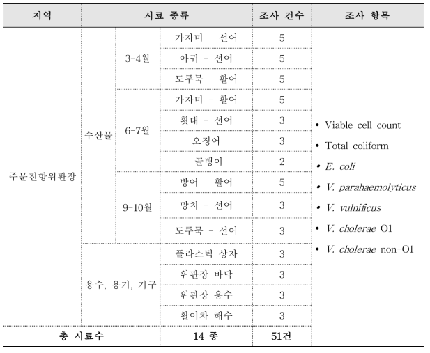 주문진항위판장의 채취 시료 종류 및 미생물 조사 항목.