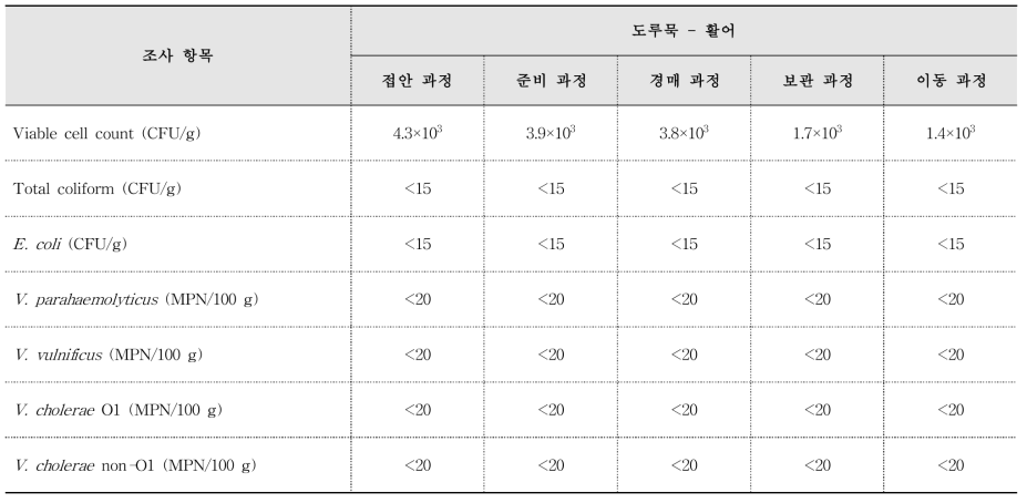 주문진항위판장 어류 미생물학적 조사(2017. 03. 27.)