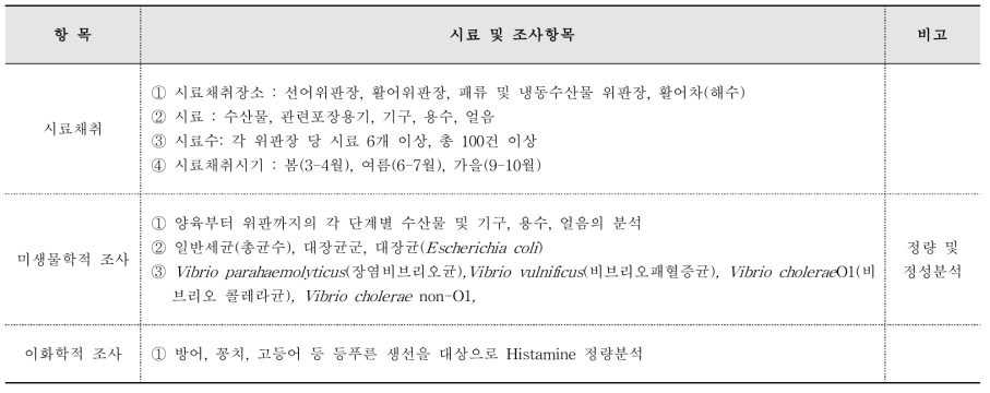 모니터링 대상 시료 및 조사 항목