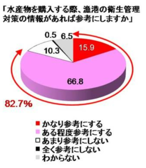 어항위생관리대책에 관한 소비자 설문조사