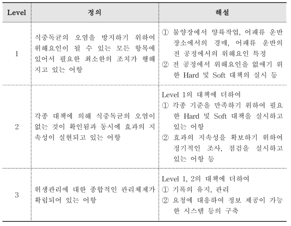 일본의 어항 위생관리 level