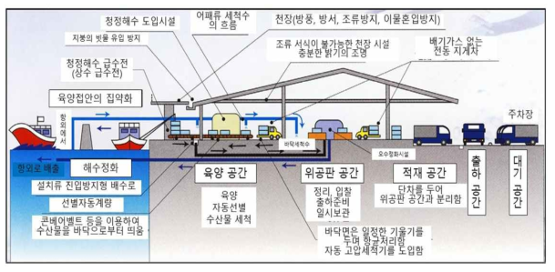 수산물 유통구조개혁 거점어항 정비사업 사례1 (타노우라 어항).