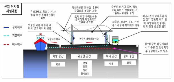 수산물 유통구조개혁 거점어항 정비사업 사례2 (하카타 어항).