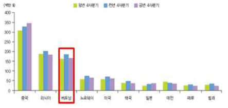 2015년 수입상대국별 수산물 수입 동향.