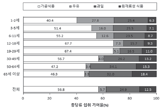 한국인의 급원식품별 총당류 섭취기여율, 식품과학과 산업 2016