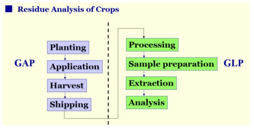 Flow chart of residue analysis for crop