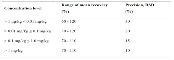 Mean recovery and Precision criteria for plant matrices