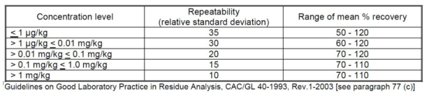Laboratory Repeatability criteria for analysis of pesticide residues