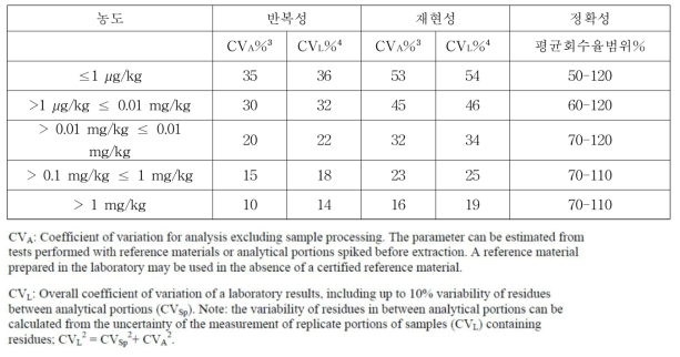 Within Laboratory Method Validation Criteria for Analysis of pesticide residues