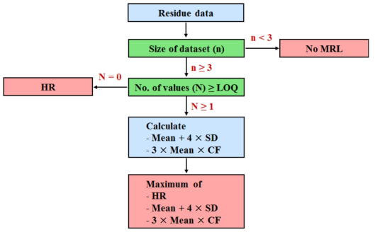 OECD MRL calculator (2011)의 algorithm