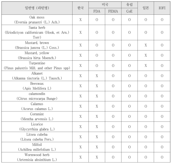 국내 천연향료 기원물질 목록에는 포함되어 있지 않지만 미국, 유럽, 일본, 국제기관(IOFI)의 기원물질 목록에는 포함된 기원물질