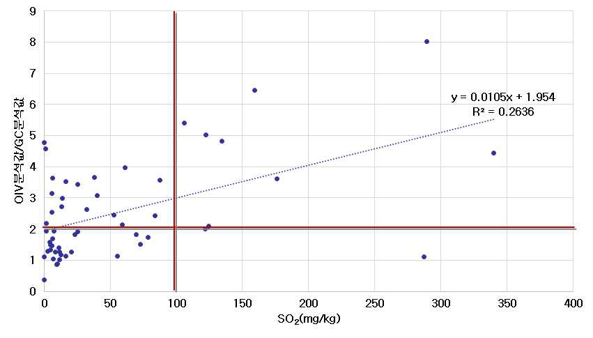 SO2함량에 따른 OIV 분석값과 GC 분석값의 상관관계.