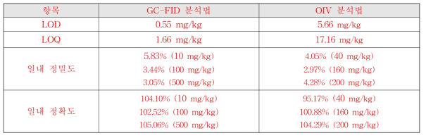 GC-FID 분석법과 OIV 분석법의 LOD, LOQ 비교