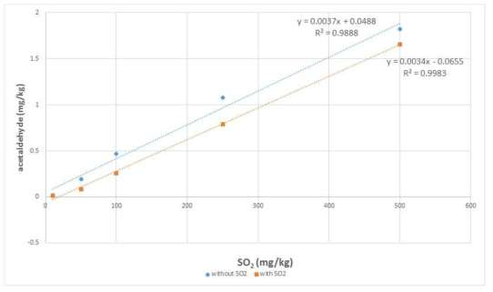 GC-FID 분석법에서 SO2 첨가 유무에 따른 아세트알데하이드 캘리브레이션 커브.