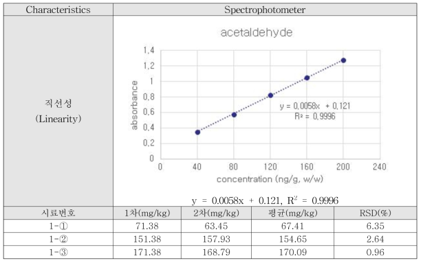 제조한 포도주에 대하여 직선성 평가 및 정밀도, 정확도 측정