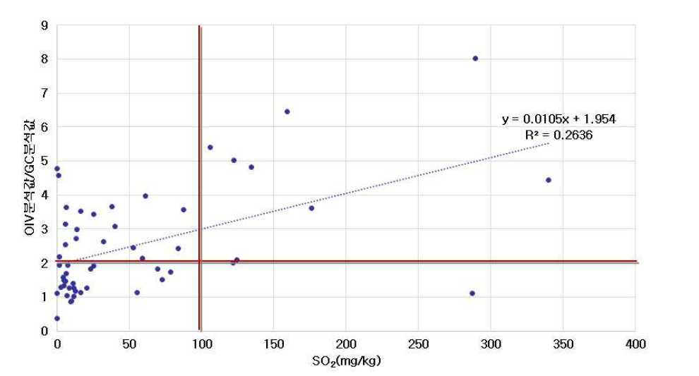 SO 함량에 따른 OIV 분석값과 GC 분석값의 상관관계.