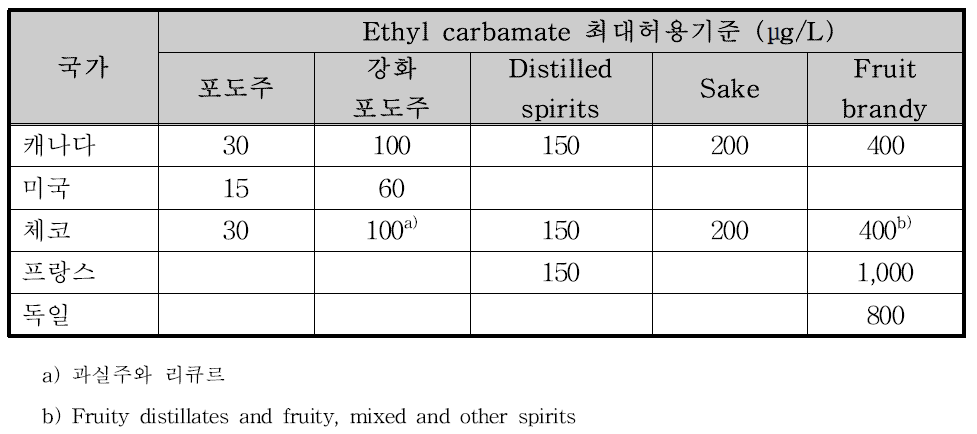 제외국의 주류 중 Ethyl carbamate의 최대 허용기준