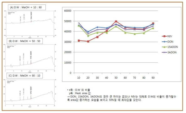 니발레놀 등 4종의 증류수와 메탄올의 비율별 확인결과(DON, NIV, 3-ADON, 15-ADON).