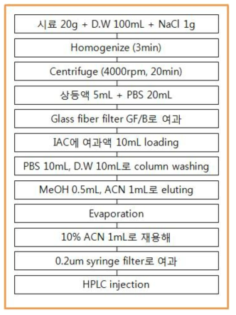 IAC를 이용한 니발레놀 등 4종의 시료전처리 방법(DON, NIV, 3-ADON, 15-ADON).