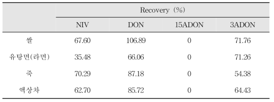 IAC를 이용한 니발레놀 등 4종의회수율 결과(DON, NIV, 3-ADON, 15-ADON)