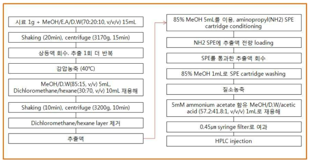 Aminopropyl SPE를 이용한 니발레놀 등 4종의 시료전처리 방법 (DON, NIV, 3-ADON, 15-ADON).