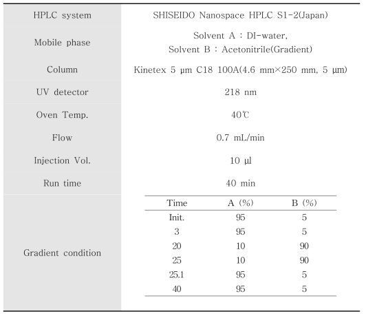 Aminopropyl SPE를 이용한 니발레놀 등 4종 분석조건