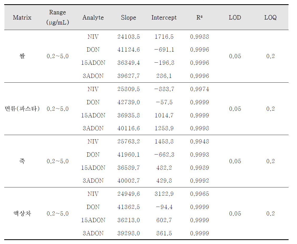 니발레놀 등 4종의 검량곡선 및 검출한계, 정량한계 결과
