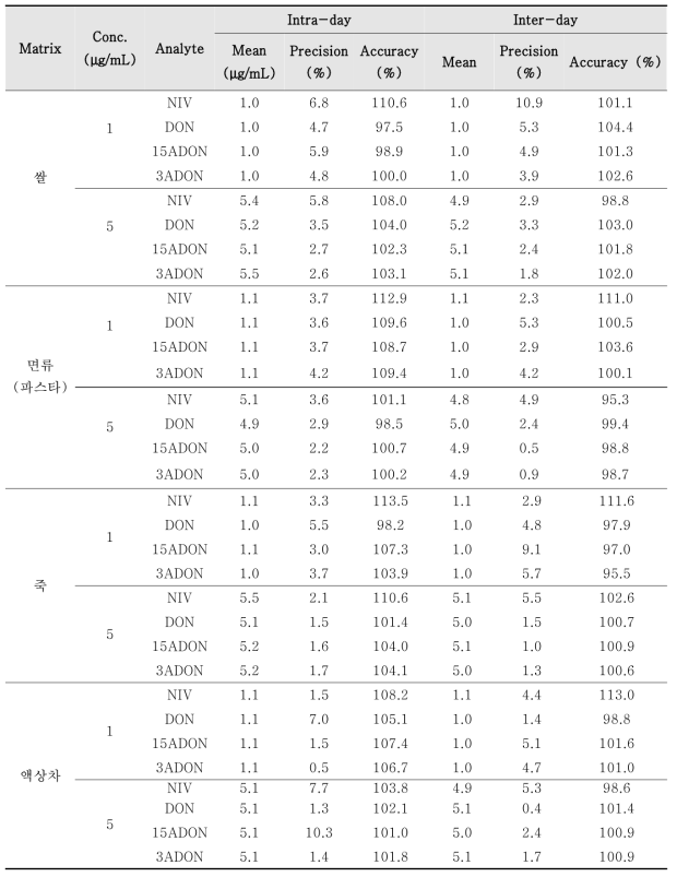 일간 및 일내 정밀성과 정확성 측정 결과