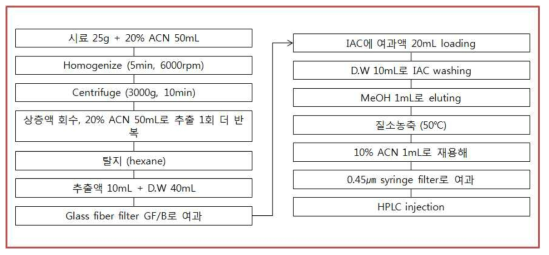 IAC를 이용한 니발레놀 분석의 시료전처리 과정.