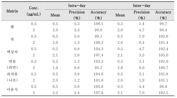 IAC를 이용한 니발레놀 분석의 일내, 일간 정밀성 및 정확성 측정결과