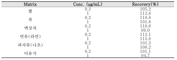 IAC를 이용한 니발레놀 분석의 회수율 측정결과
