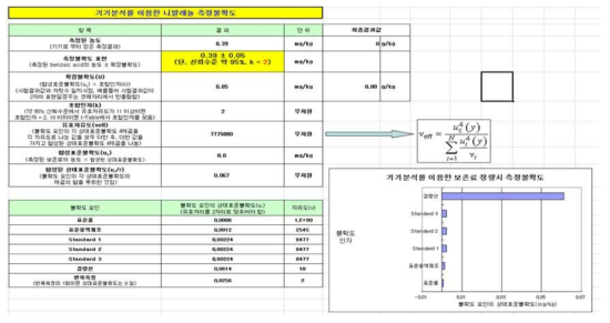 니발레놀 분석의 측정불확도 산출결과.