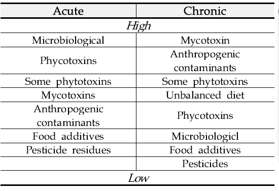 Lisk prioritization in food hazards