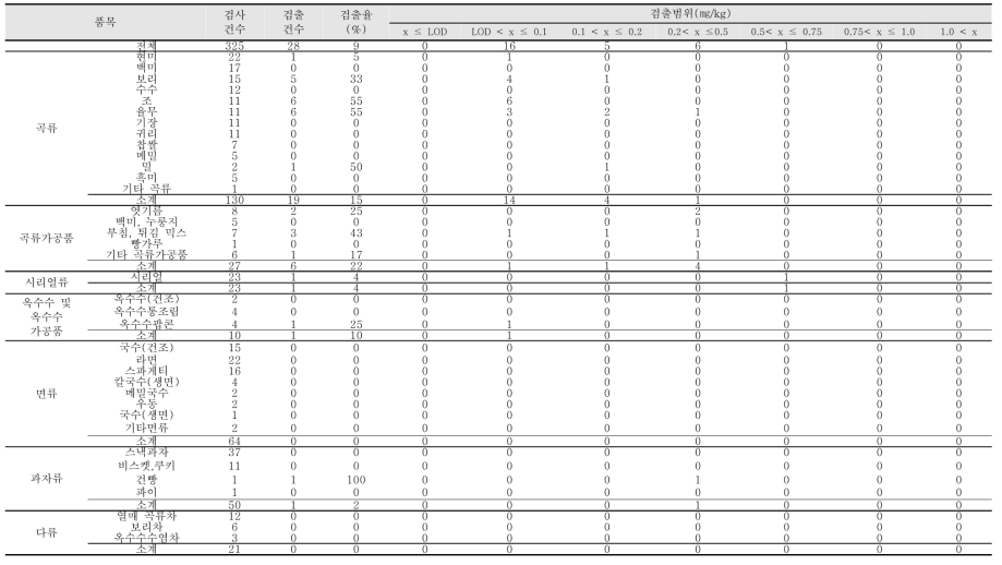 Detection range of nivalenol in food