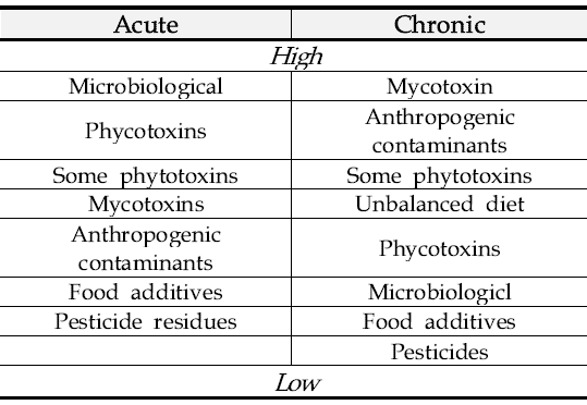 Lisk prioritization in food hazards