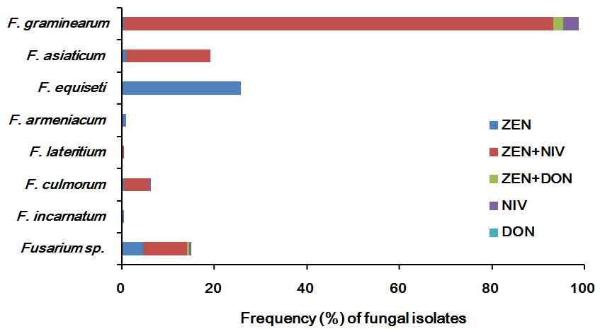 Chemotype of Fusarium species isolated from rice