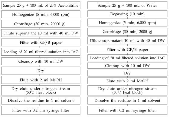 Clean-up using IAC in solid type food matrix(left) and liquid type food matrix(right).