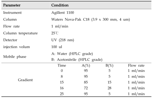 HPLC-UV condition(A) for determination of 6 toxins(nivalenol, nivalenol-3-glucoside, deoxynivalenol, deoxynivalenol-3-glucoside, 3-acetyldeoxynivalenol and 15-acetyldeoxynivalenol)