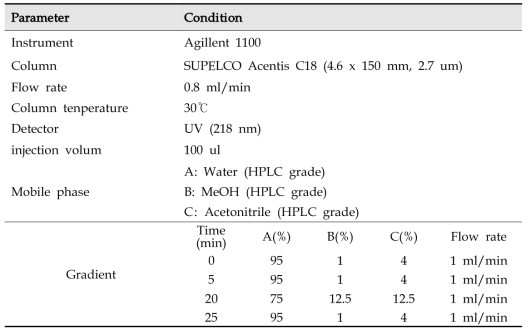 HPLC-UV condition(B) for determination of 6 toxins(nivalenol, nivalenol-3-glucoside, deoxynivalenol, deoxynivalenol-3-glucoside, 3-acetyldeoxynivalenol and 15-acetyldeoxynivalenol)