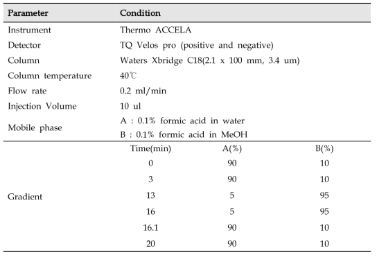 LC-MS/MS condition for determination of 6 toxins(nivalenol, nivalenol-3-glucoside, deoxynivalenol, deoxynivalenol-3-glucoside, 3-acetyldeoxynivalenol and 15-acetyldeoxynivalenol)