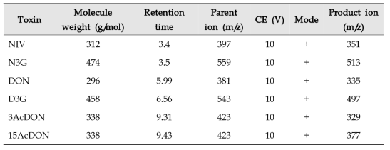 LC-MS/MS parameters for determination of 6 toxins(nivalenol, nivalenol-3-glucoside, deoxynivalenol, deoxynivalenol-3-glucoside, 3-acetyldeoxynivalenol and 15-acetyldeoxynivalenol)