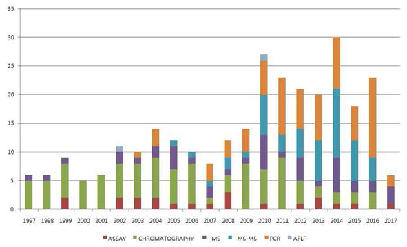 Major analytical methods for the determination of nivalenol, as reported in the literature from 1997 to 2016