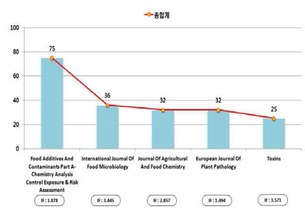 Number of published paper for mycotoxins depending on journals.