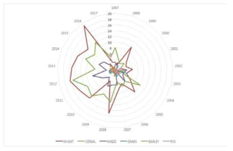 Major food contributing to nivalenol contamination as reported in the literature from 1997 to 2016