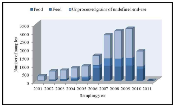 Natural occurrence of nivalenol in food and feed in EU(2001-2011).