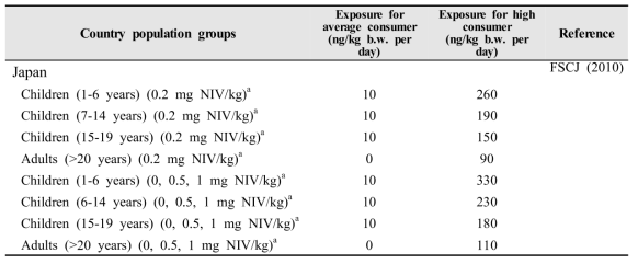 Estimation of daily exposure of average and high consumer to nivalenol in Japan